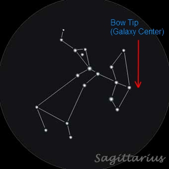 Sagittarius marking the galaxy center.